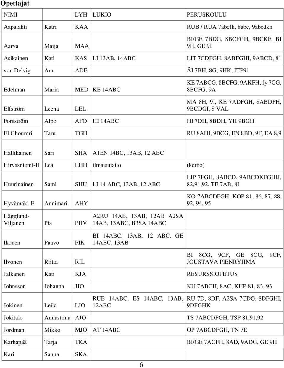 AFO HI 14ABC HI 7DH, 8BDH, YH 9BGH El Ghoumri Taru TGH RU 8AHI, 9BCG, EN 8BD, 9F, EA 8,9 Hallikainen Sari SHA A1EN 14BC, 13AB, 12 ABC Hirvasniemi-H Lea LHH ilmaisutaito (kerho) Huurinainen Sami SHU