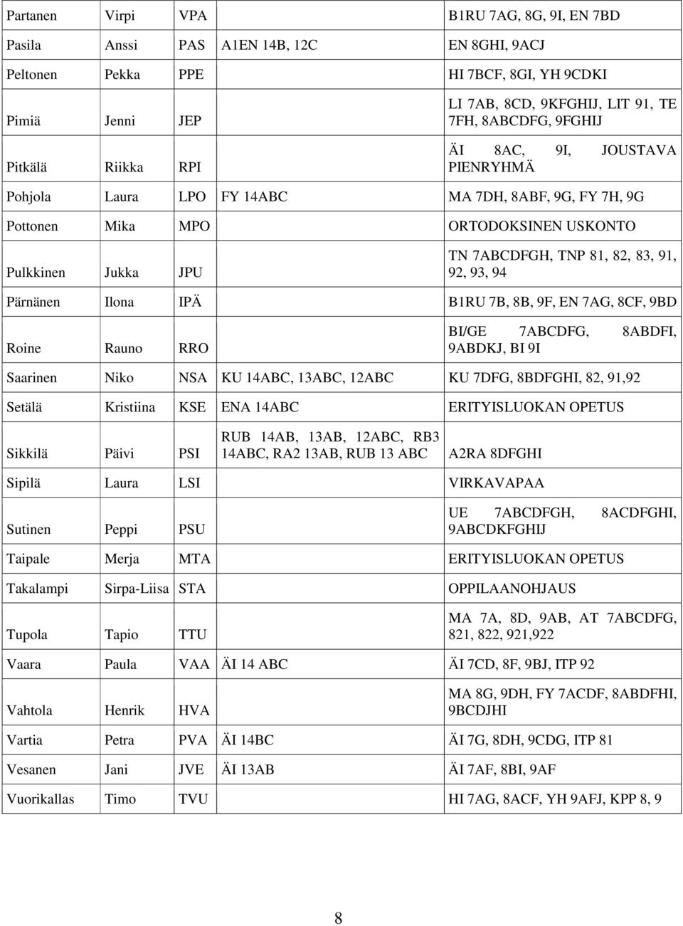 92, 93, 94 Pärnänen Ilona IPÄ B1RU 7B, 8B, 9F, EN 7AG, 8CF, 9BD Roine Rauno RRO BI/GE 7ABCDFG, 8ABDFI, 9ABDKJ, BI 9I Saarinen Niko NSA KU 14ABC, 13ABC, 12ABC KU 7DFG, 8BDFGHI, 82, 91,92 Setälä