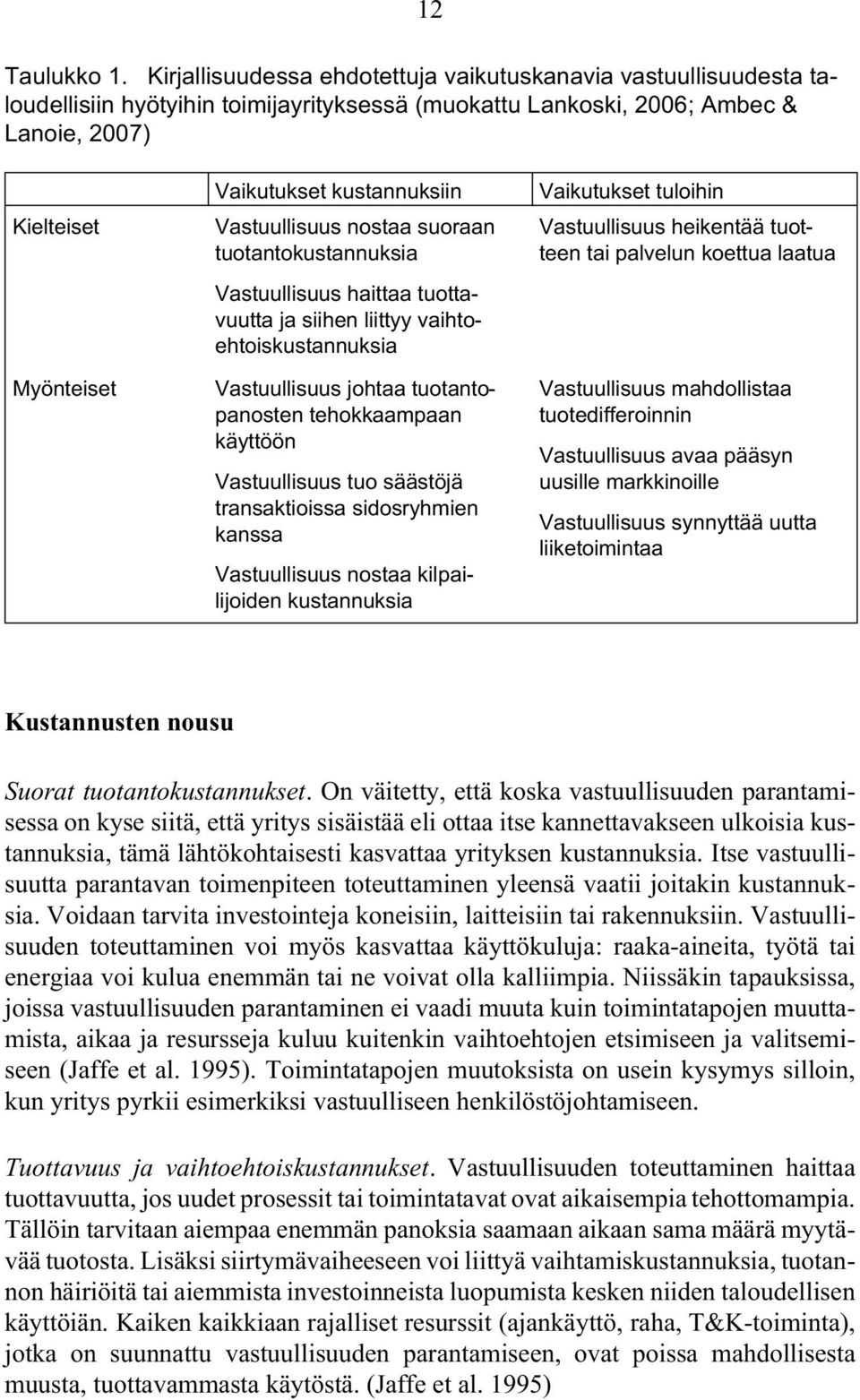 kustannuksiin Vastuullisuus nostaa suoraan tuotantokustannuksia Vastuullisuus haittaa tuottavuutta ja siihen liittyy vaihtoehtoiskustannuksia Vastuullisuus johtaa tuotantopanosten tehokkaampaan