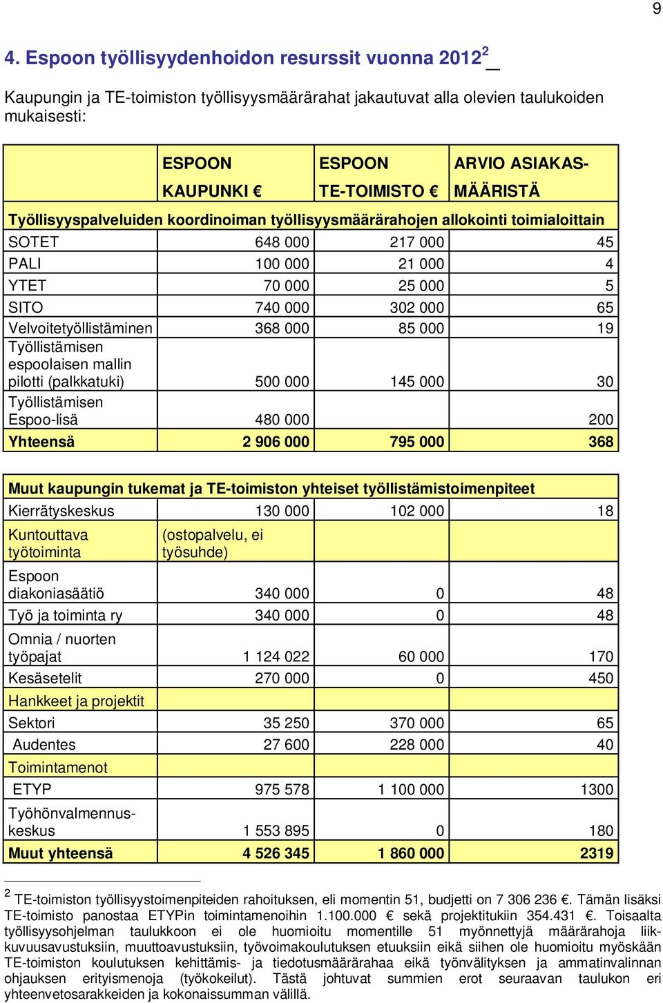 Velvoitetyöllistäminen 368 000 85 000 19 Työllistämisen espoolaisen mallin pilotti (palkkatuki) 500 000 145 000 30 Työllistämisen Espoo-lisä 480 000 200 Yhteensä 2 906 000 795 000 368 Muut kaupungin