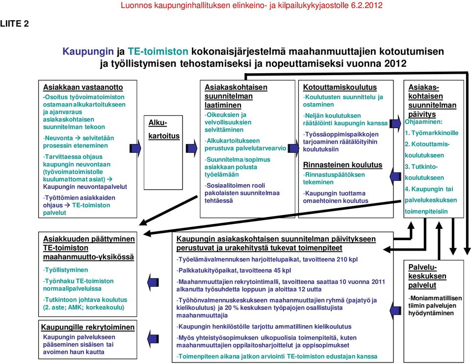 työvoimatoimiston ostamaan alkukartoitukseen ja ajanvaraus asiakaskohtaisen suunnitelman tekoon -Neuvonta selvitetään prosessin eteneminen -Tarvittaessa ohjaus kaupungin neuvontaan