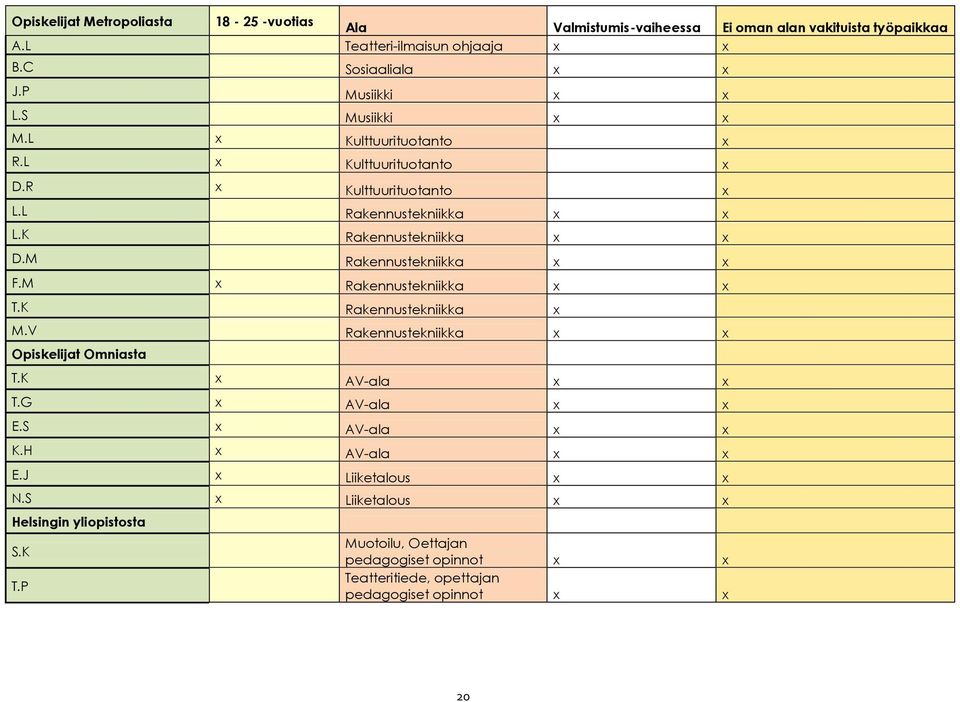 M Rakennustekniikka x x F.M x Rakennustekniikka x x T.K Rakennustekniikka x M.V Rakennustekniikka x x Opiskelijat Omniasta T.K x AV-ala x x T.G x AV-ala x x E.