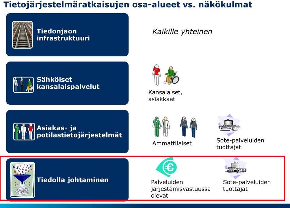 kansalaispalvelut Kansalaiset, asiakkaat Asiakas- ja potilastietojärjestelmät