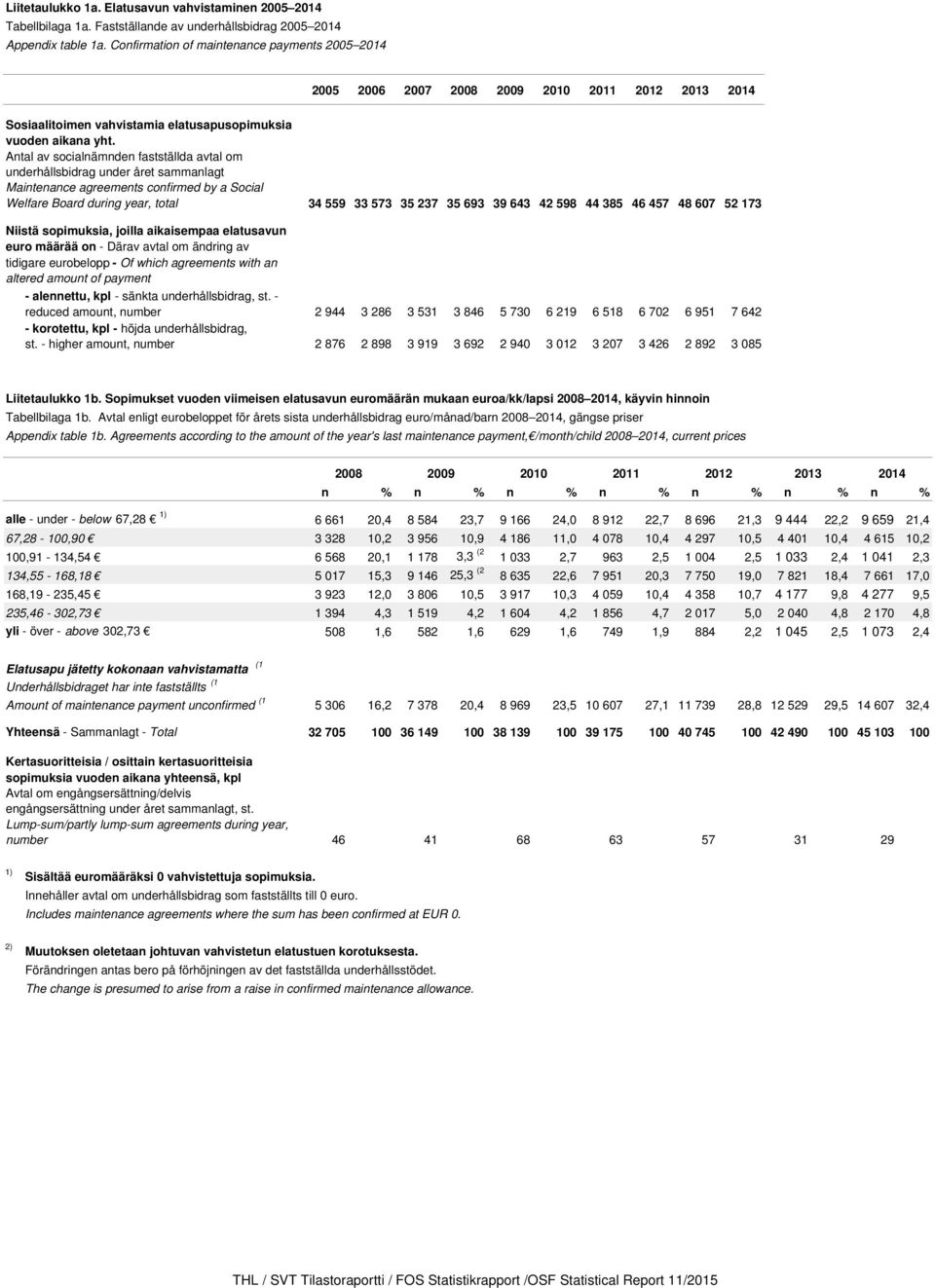 Antal av socialnämnden fastställda avtal om underhållsbidrag under året sammanlagt Maintenance agreements confirmed by a Social Welfare Board during year, total Niistä sopimuksia, joilla aikaisempaa