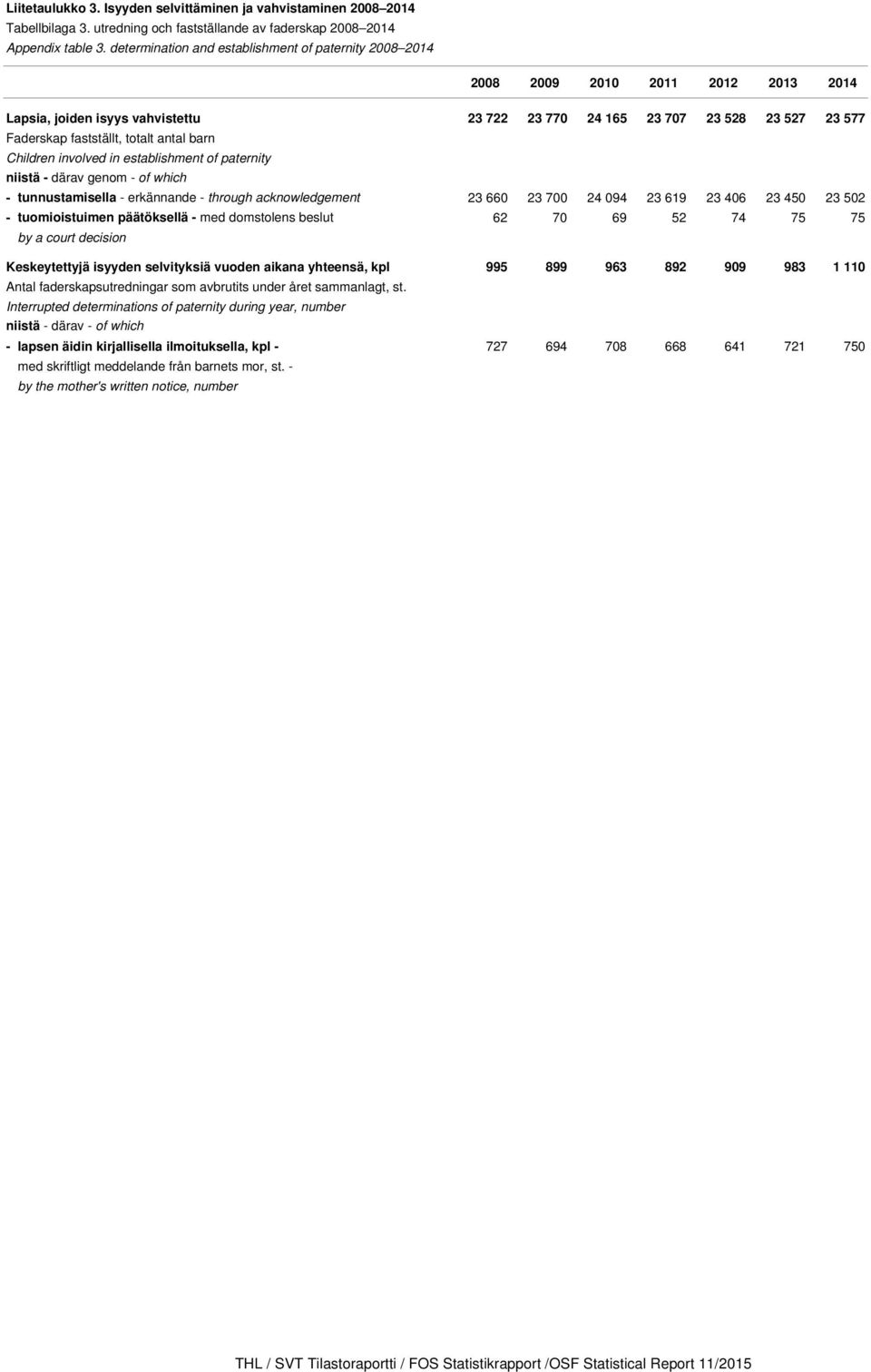totalt antal barn Children involved in establishment of paternity niistä - därav genom - of which - tunnustamisella - erkännande - through acknowledgement 23 660 23 700 24 094 23 619 23 406 23 450 23
