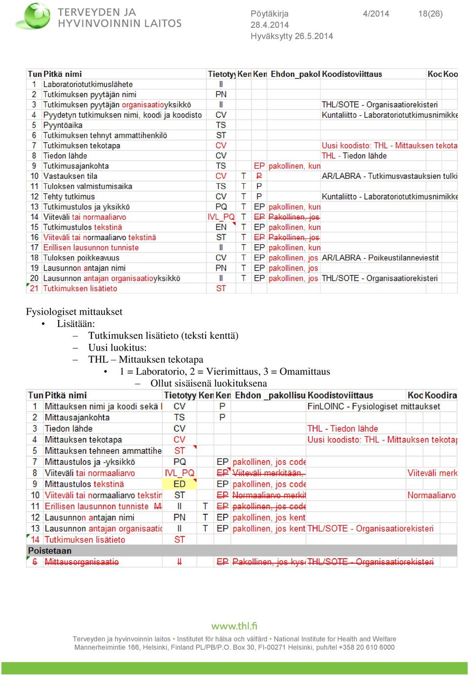 tekotapa 1 = Laboratorio, 2 = Vierimittaus, 3 = Omamittaus Ollut sisäisenä luokituksena Terveyden ja