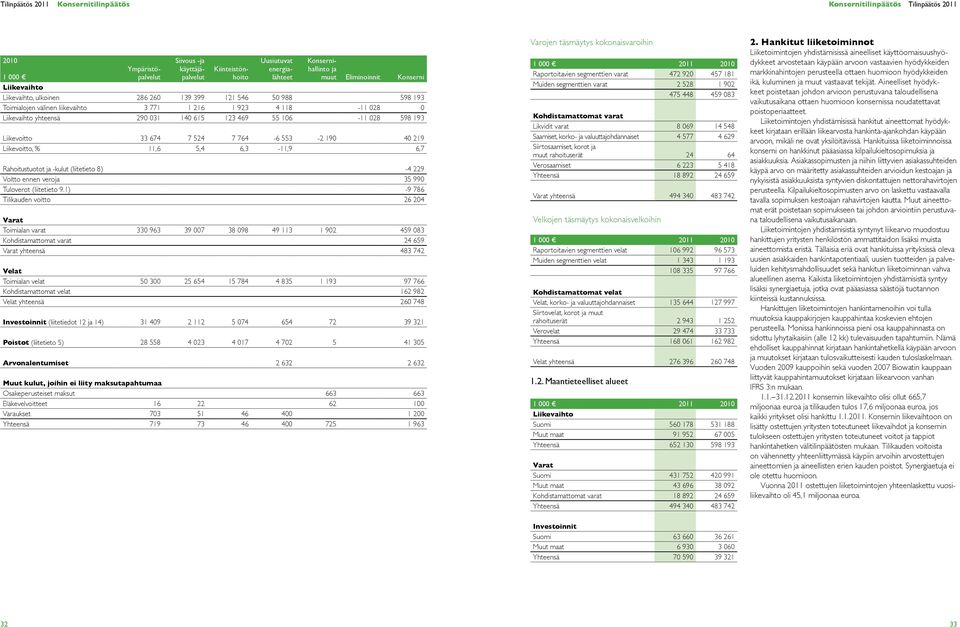 40 219 Liikevoitto, % 11,6 5,4 6,3-11,9 6,7 Rahoitustuotot ja -kulut (liitetieto 8) -4 229 Voitto ennen veroja 35 990 Tuloverot (liitetieto 9.