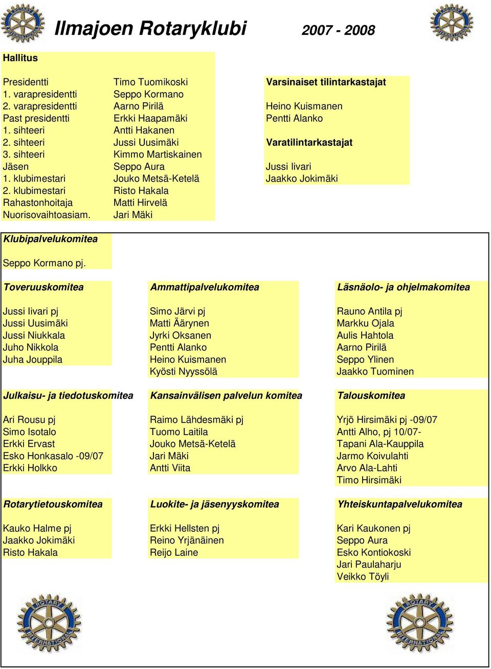 sihteeri Kimmo Martiskainen Jäsen Seppo Aura Jussi Iivari 1. klubimestari Jouko Metsä-Ketelä Jaakko Jokimäki 2. klubimestari Risto Hakala Rahastonhoitaja Matti Hirvelä Nuorisovaihtoasiam.