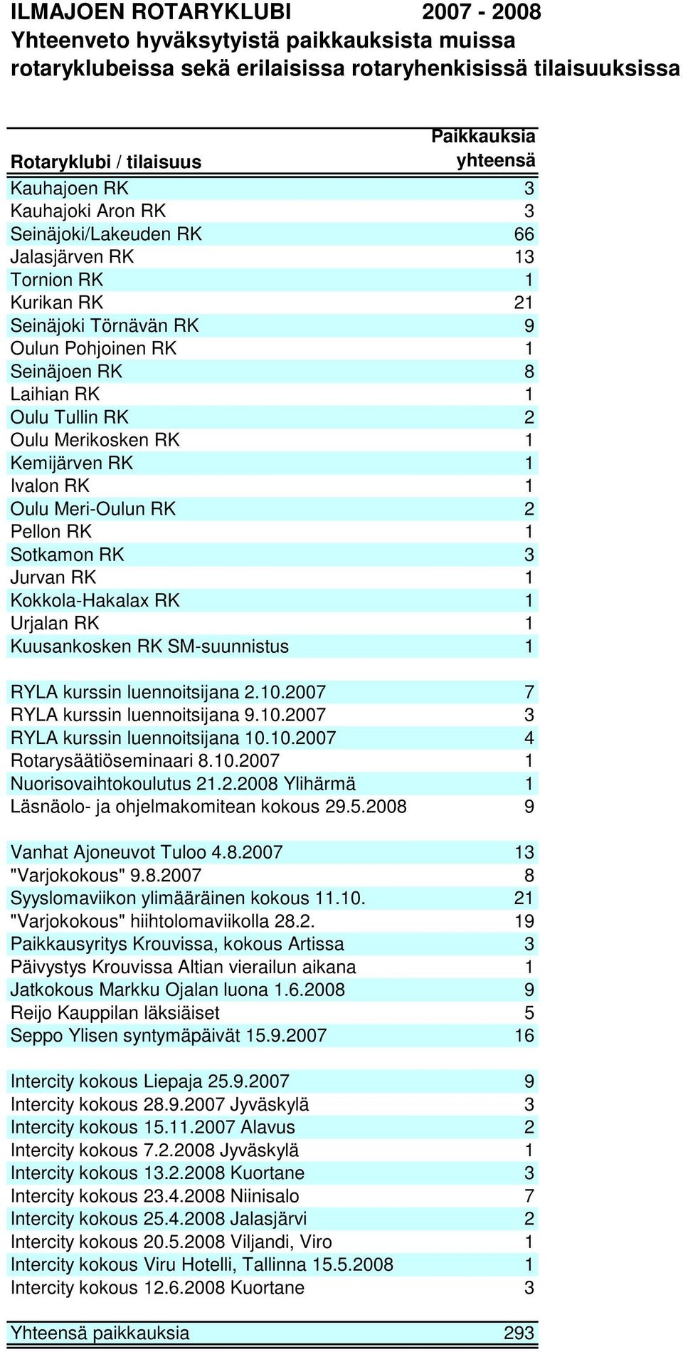 RK 1 Kemijärven RK 1 Ivalon RK 1 Oulu Meri-Oulun RK 2 Pellon RK 1 Sotkamon RK 3 Jurvan RK 1 Kokkola-Hakalax RK 1 Urjalan RK 1 Kuusankosken RK SM-suunnistus 1 RYLA kurssin luennoitsijana 2.10.