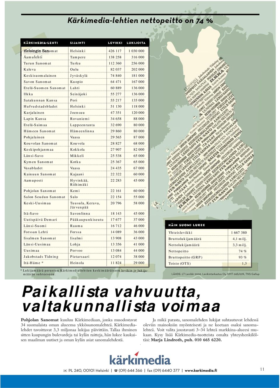 Kansa Rovaniemi 34 658 88 000 Etelä-Saimaa Lappeenranta 32 690 80 000 Hämeen Sanomat Hämeenlinna 29 860 80 000 Pohlainen Vaasa 29 565 87 000 Kouvolan Sanomat Kouvola 28 827 68 000 Keskipohnmaa