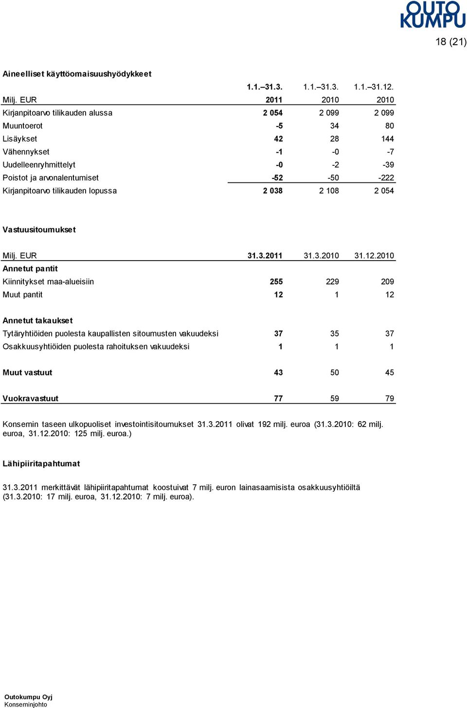 Kirjanpitoarvo tilikauden lopussa 2 038 2 108 2 054 Vastuusitoumukset Milj. EUR 31.3.2011 31.3.2010 31.12.