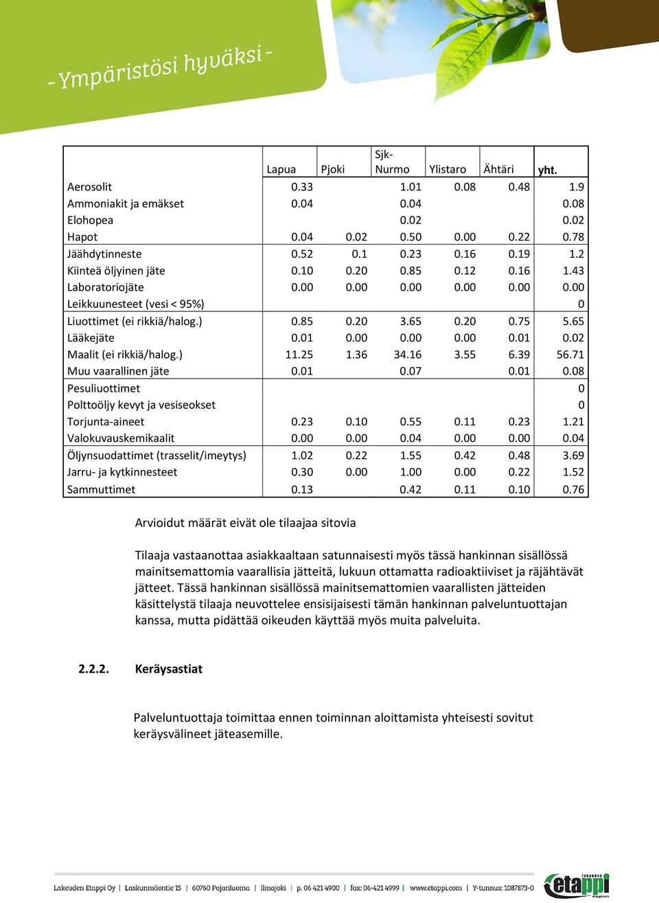 65 Lääkejäte 0.01 0.00 0.00 0.00 0.01 0.02 Maalit (ei rikkiä/halog.) 11.25 1.36 34.16 3.55 6.39 56.71 Muu vaarallinen jäte 0.01 0.07 0.01 0.08 Pesuliuottimet 0 Polttoöljy kevyt ja vesiseokset 0 Torjunta-aineet 0.