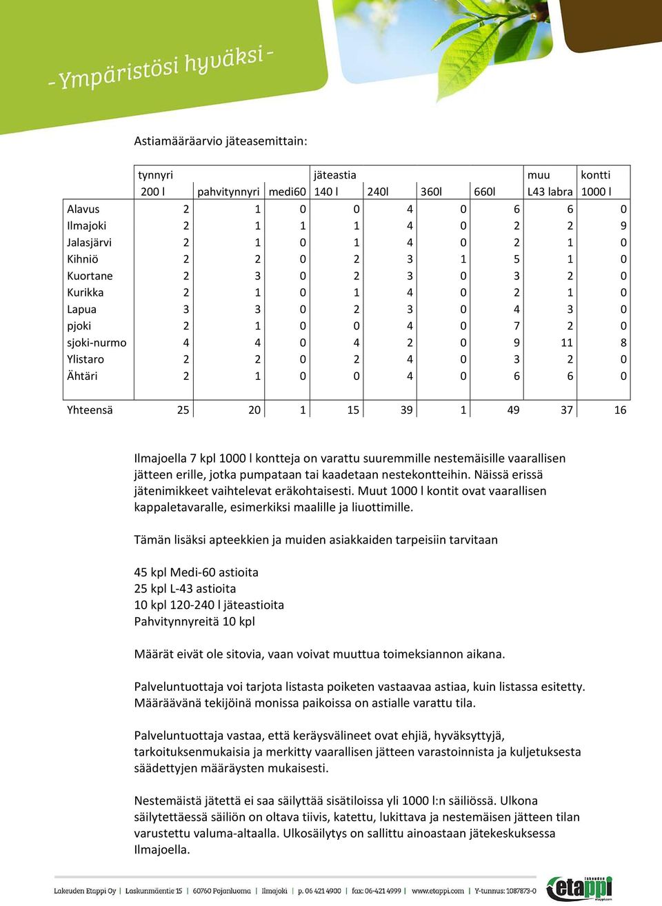 1 0 0 4 0 6 6 0 Yhteensä 25 20 1 15 39 1 49 37 16 Ilmajoella 7 kpl 1000 l kontteja on varattu suuremmille nestemäisille vaarallisen jätteen erille, jotka pumpataan tai kaadetaan nestekontteihin.