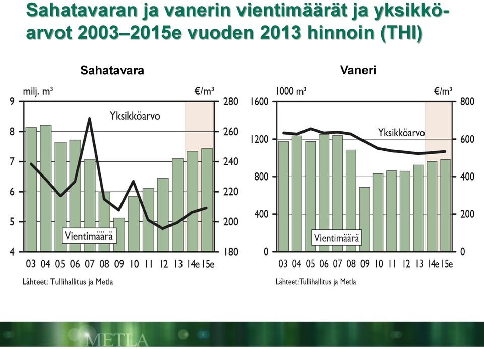 yksikköarvot 2003 2015e