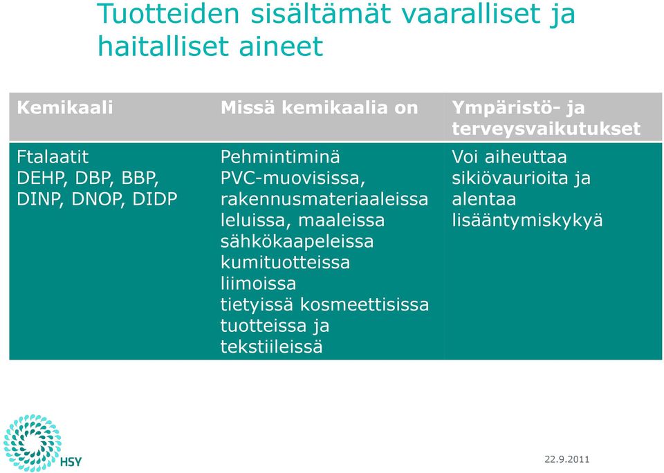 rakennusmateriaaleissa leluissa, maaleissa sähkökaapeleissa kumituotteissa liimoissa tietyissä