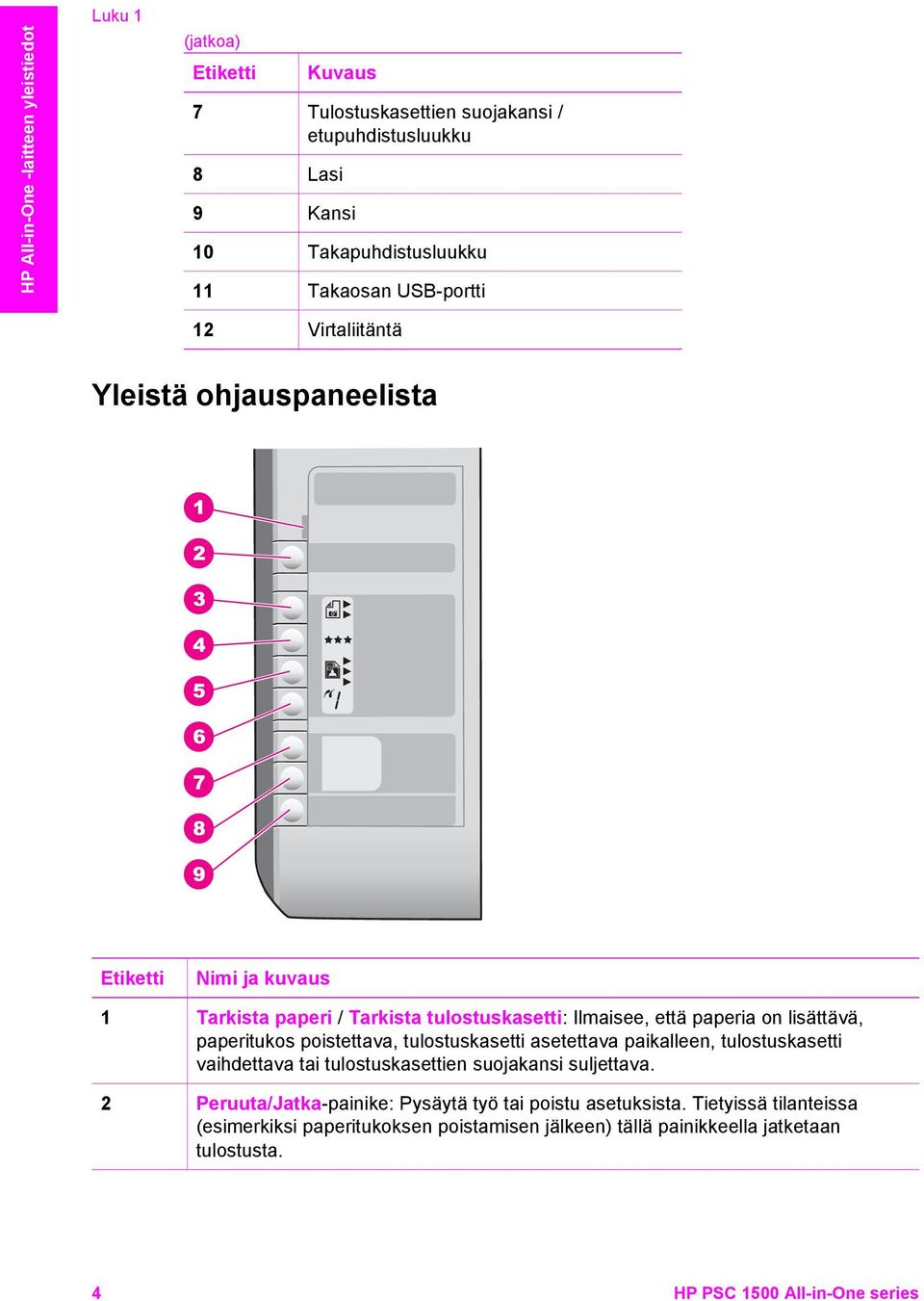 lisättävä, paperitukos poistettava, tulostuskasetti asetettava paikalleen, tulostuskasetti vaihdettava tai tulostuskasettien suojakansi suljettava.