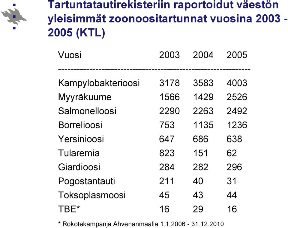 2526 Salmonelloosi 2290 2263 2492 Borrelioosi 753 1135 1236 Yersinioosi 647 686 638 Tularemia 823 151 62 Giardioosi 284