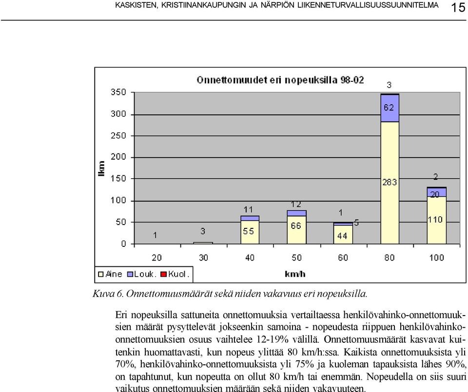 henkilövahinkoonnettomuuksien osuus vaihtelee 12-19% välillä. Onnettomuusmäärät kasvavat kuitenkin huomattavasti, kun nopeus ylittää 80 km/h:ssa.