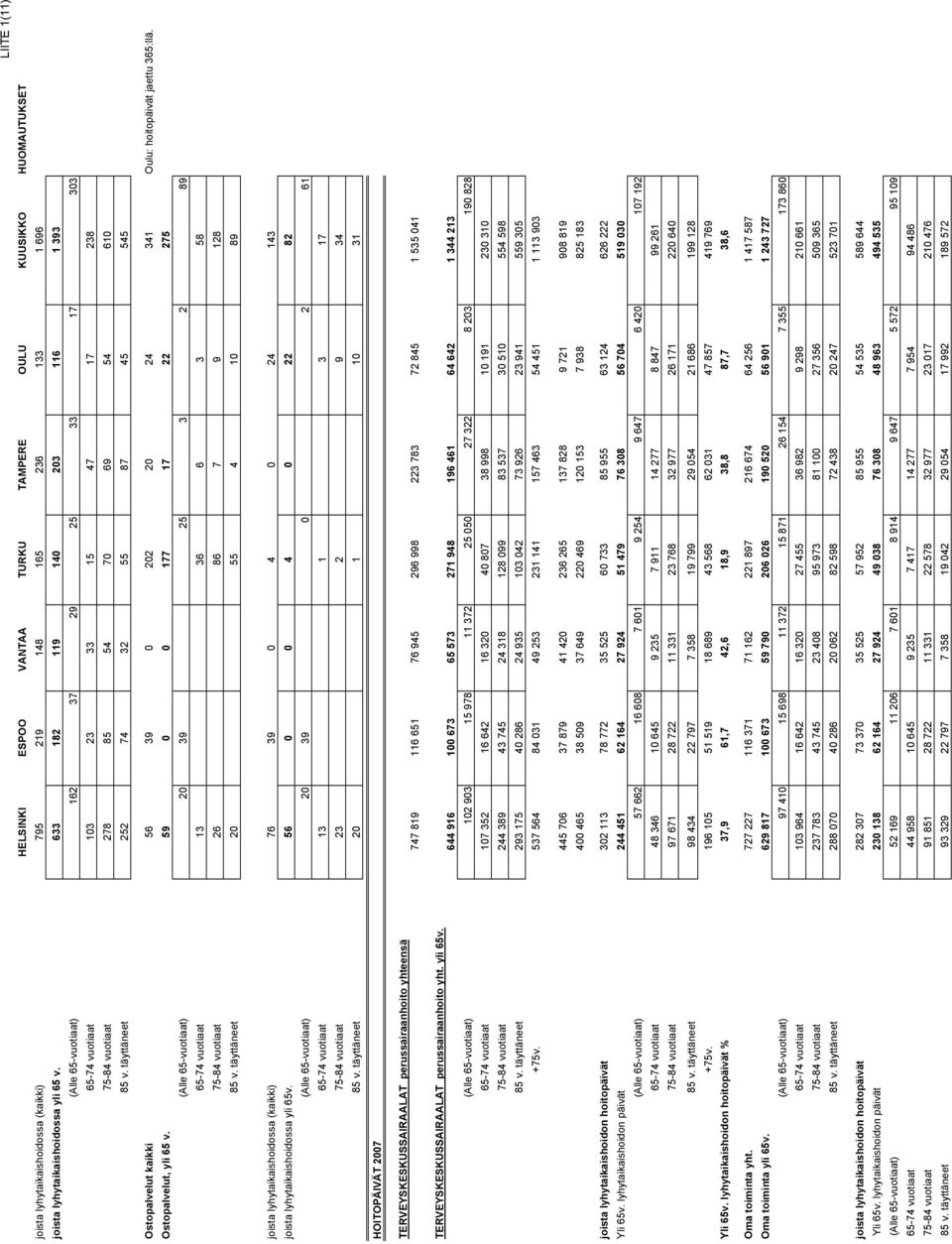 täyttäneet 252 74 32 55 87 45 545 Ostopalvelut kaikki 56 39 0 202 20 24 341 Oulu: hoitopäivät jaettu 365:llä. Ostopalvelut, yli 65 v.