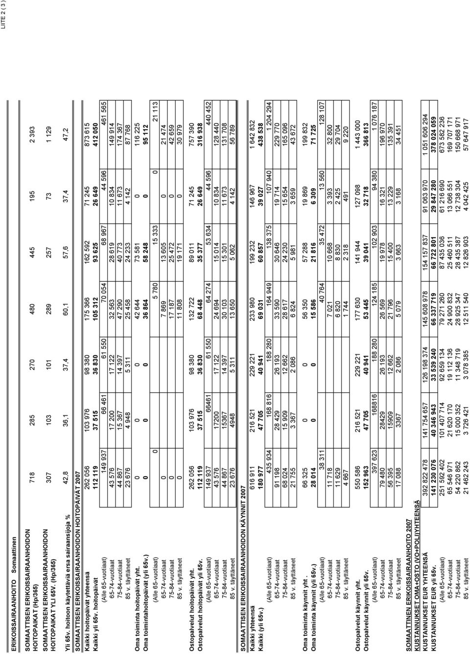 hoitoon käytettäviä ersa sairaansijoja % 42,8 36,1 37,4 60,1 57,6 37,4 47,2 SOMAATTISEN ERIKOISSAIRAANHOIDON HOITOPÄIVÄT 2007 Kaikki hoitopäivät yhteensä 262 056 103 976 98 380 175 366 162 592 71 245
