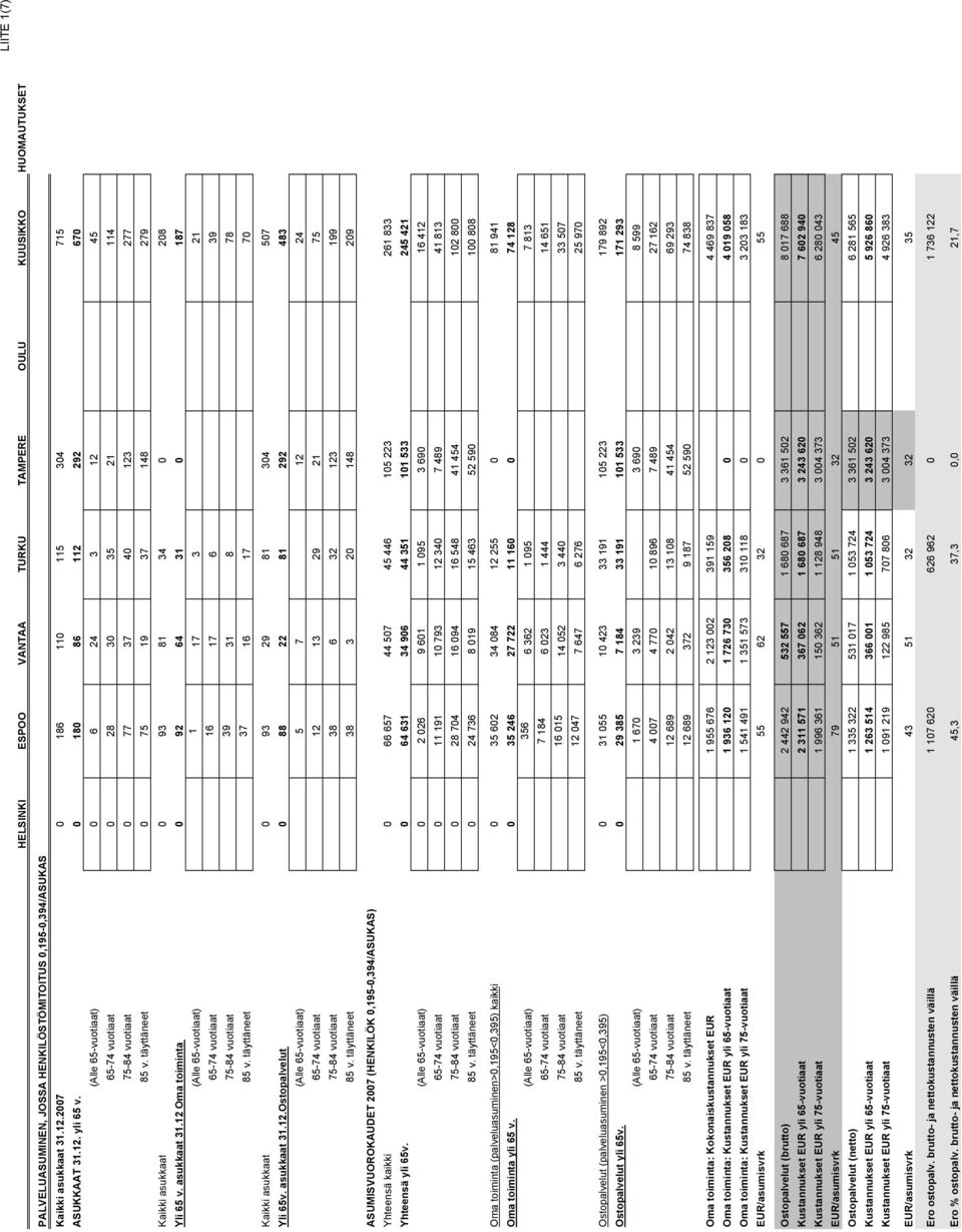 asukkaat 31.12 Oma toiminta 0 92 64 31 0 187 (Alle 65-vuotiaat) 1 17 3 21 65-74 vuotiaat 16 17 6 39 75-84 vuotiaat 39 31 8 78 85 v. täyttäneet 37 16 17 70 Kaikki asukkaat 0 93 29 81 304 507 Yli 65v.