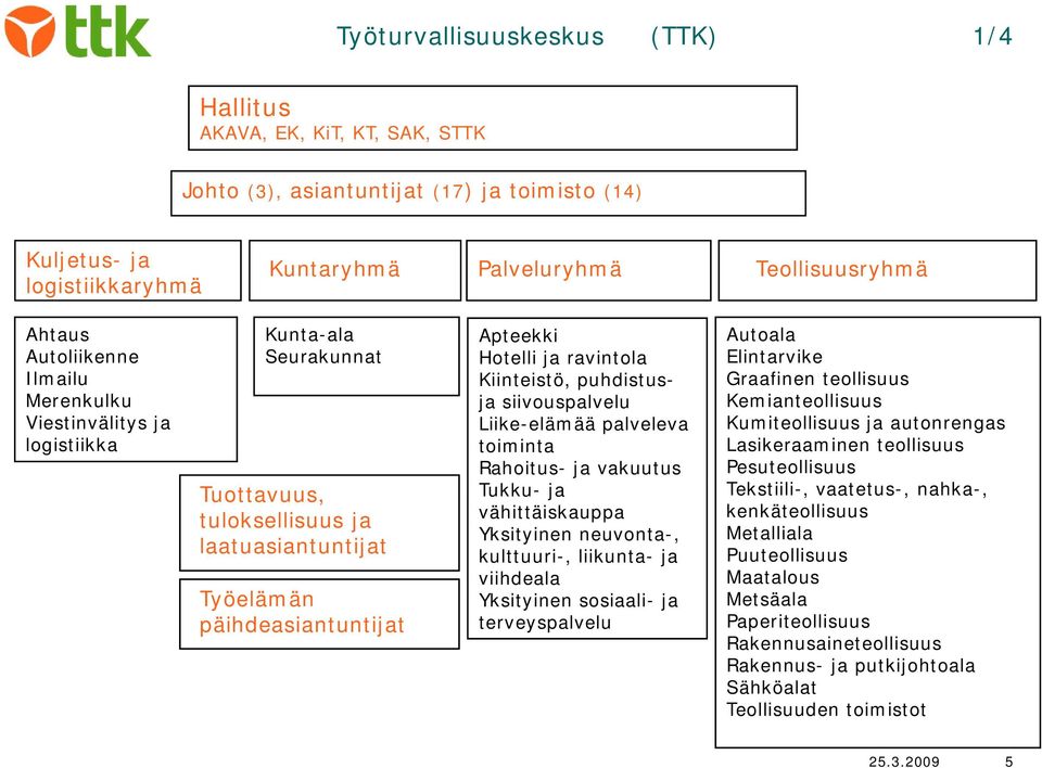 Kiinteistö, puhdistus- Autoala Elintarvike Graafinen teollisuus ja siivouspalvelu Kemianteollisuus Liike-elämää palveleva Kumiteollisuus ja autonrengas toiminta Lasikeraaminen teollisuus Rahoitus- ja