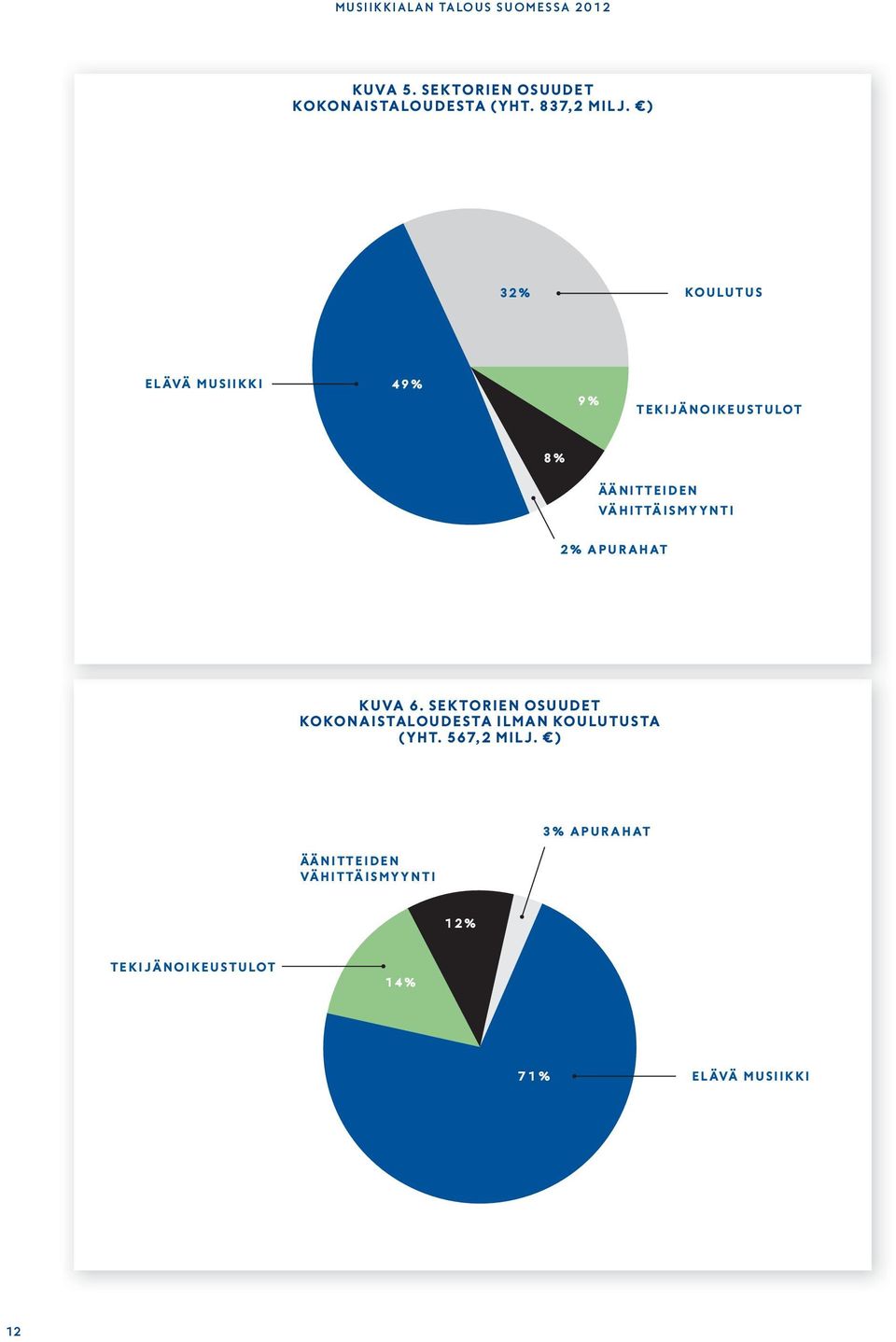 ) 32% KOULUTUS ELÄVÄ MUSIIKKI 49% 9% TEKIJÄNOIKEUSTULOT 8% ÄÄNITTEIDEN VÄHITTÄISMYYNTI 2%