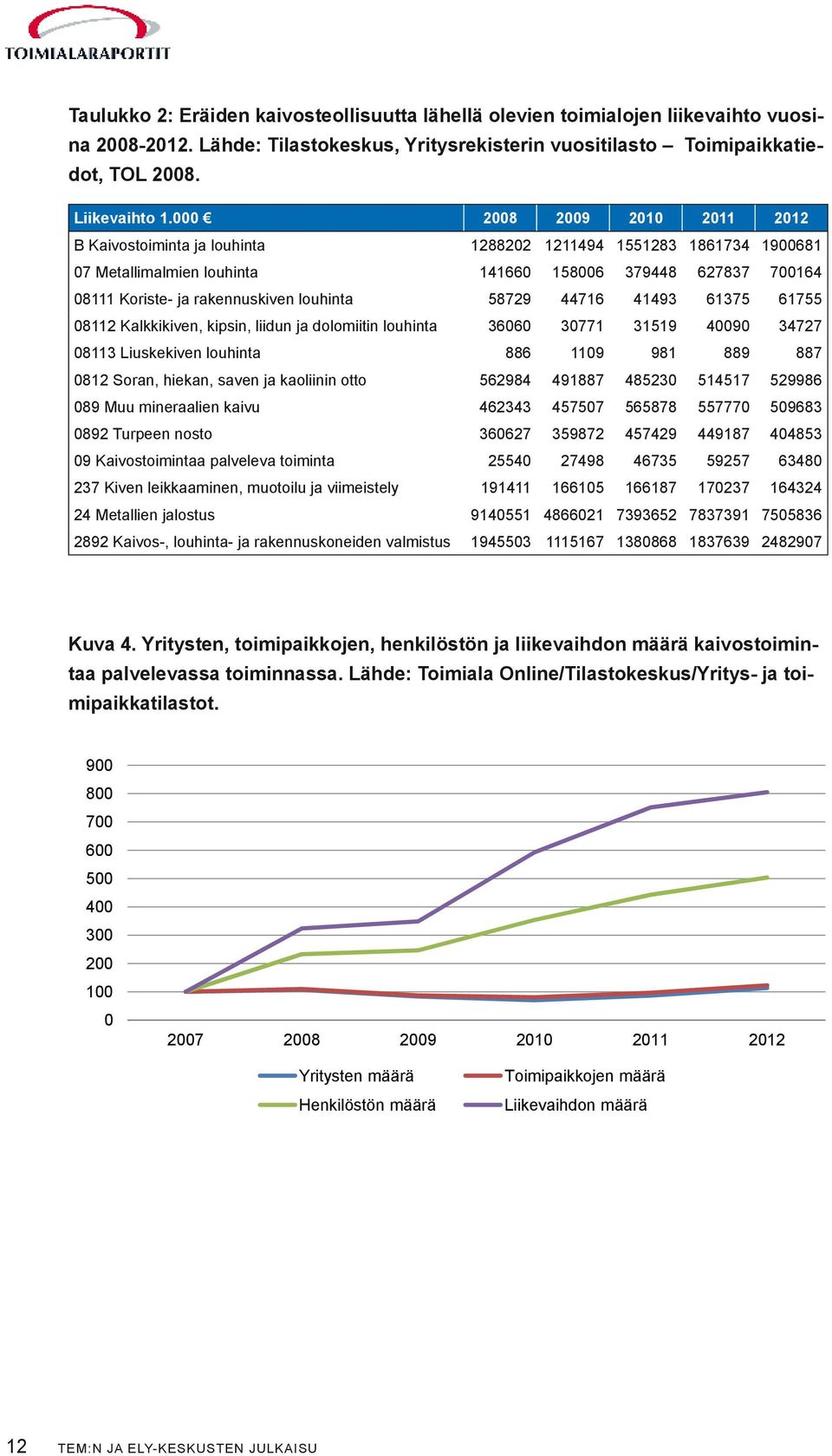 louhinta 58729 44716 41493 61375 61755 08112 Kalkkikiven, kipsin, liidun ja dolomiitin louhinta 36060 30771 31519 40090 34727 08113 Liuskekiven louhinta 886 1109 981 889 887 0812 Soran, hiekan, saven