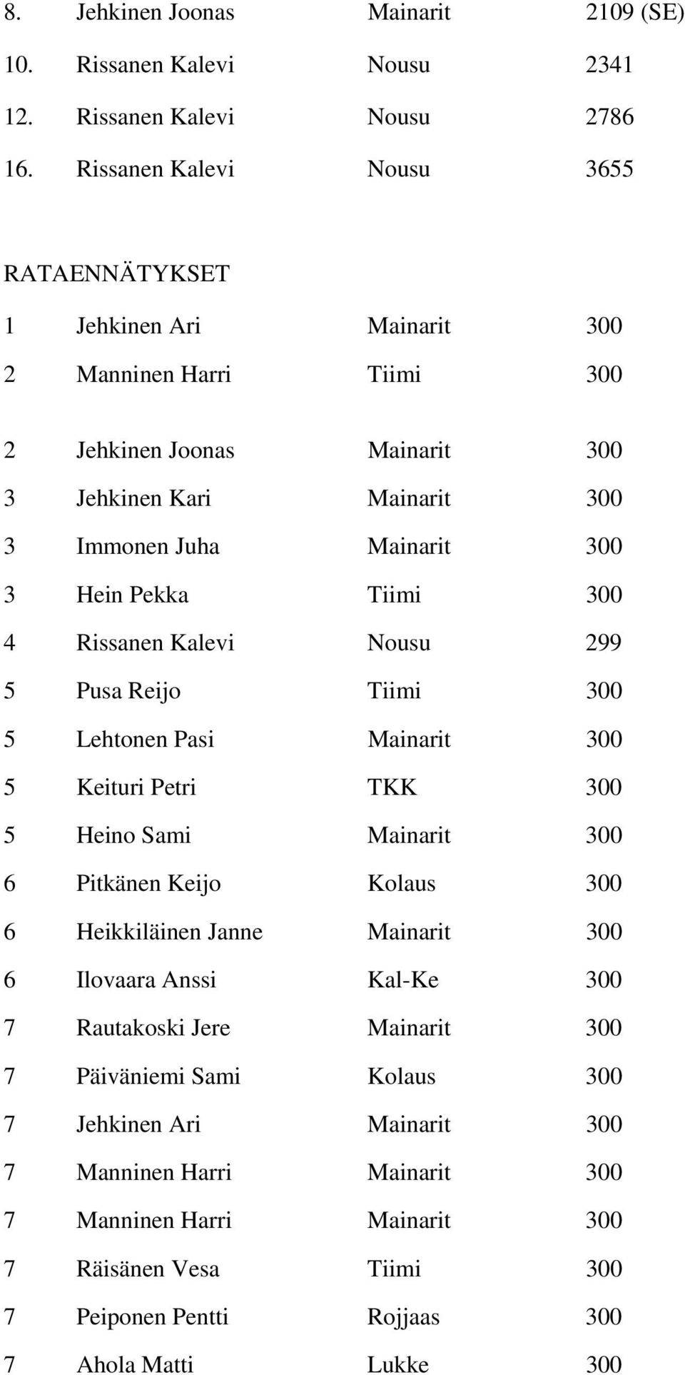 Hein Pekka Tiimi 300 4 Rissanen Kalevi Nousu 299 5 Pusa Reijo Tiimi 300 5 Lehtonen Pasi Mainarit 300 5 Keituri Petri TKK 300 5 Heino Sami Mainarit 300 6 Pitkänen Keijo Kolaus 300 6