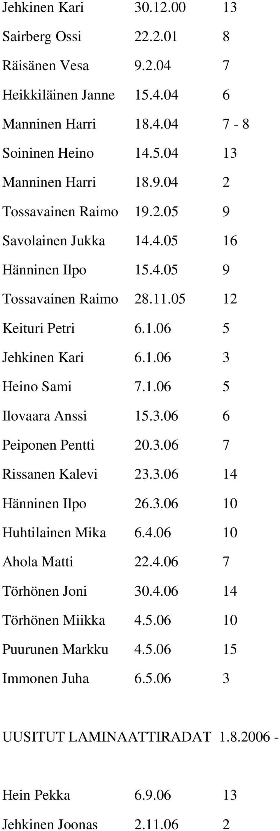 1.06 5 Ilovaara Anssi 15.3.06 6 Peiponen Pentti 20.3.06 7 Rissanen Kalevi 23.3.06 14 Hänninen Ilpo 26.3.06 10 Huhtilainen Mika 6.4.06 10 Ahola Matti 22.4.06 7 Törhönen Joni 30.