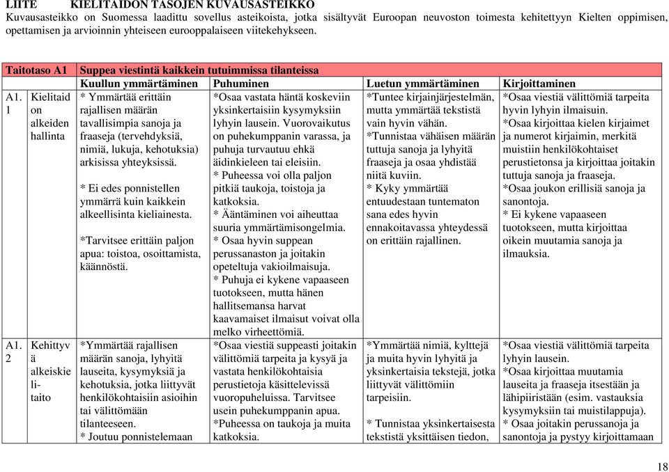 2 Kielitaid on alkeiden hallinta Kehittyv ä alkeiskie litaito Suppea viestintä kaikkein tutuimmissa tilanteissa Kuullun ymmärtäminen Puhuminen Luetun ymmärtäminen Kirjoittaminen * Ymmärtää erittäin