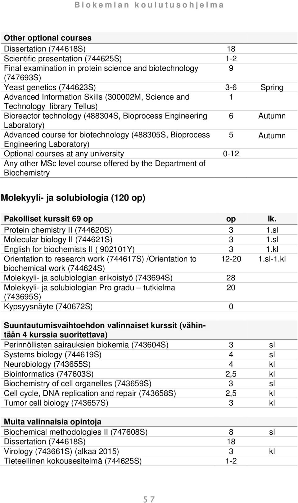 Bioprocess 5 Autumn Engineering Laboratory) Optional courses at any university 0-12 Any other MSc level course offered by the Department of Biochemistry Molekyyli- ja solubiologia (120 op) Pakolliset