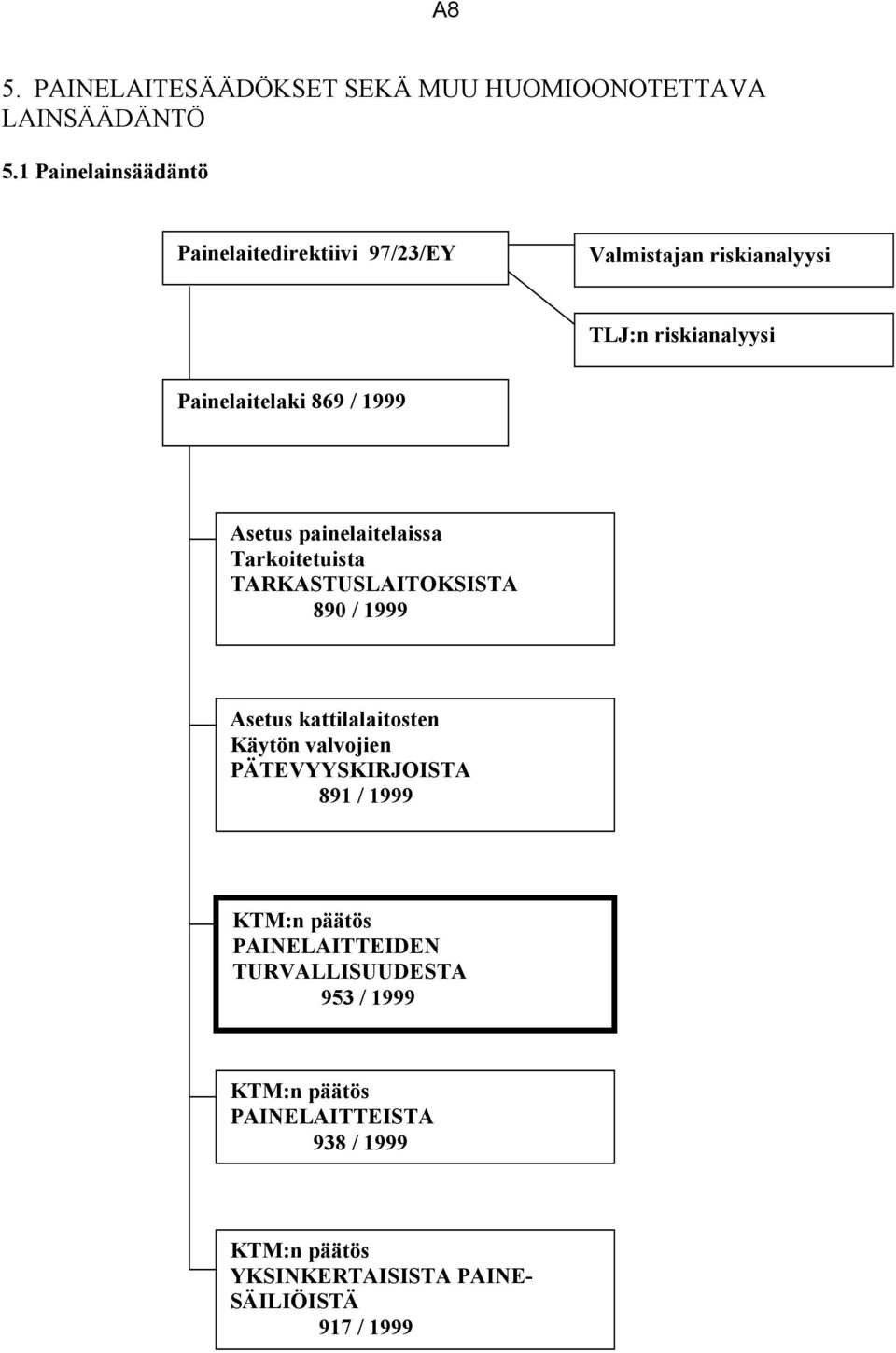 Asetus painelaitelaissa Tarkoitetuista TARKASTUSLAITOKSISTA 890 / 1999 Asetus kattilalaitosten Käytön valvojien