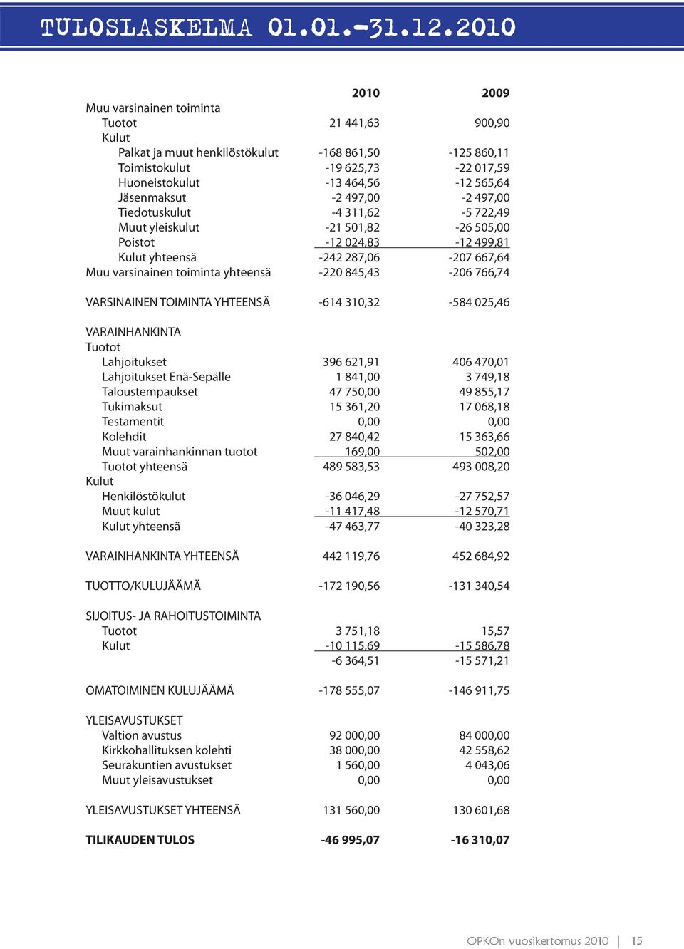 Jäsenmaksut -2 497,00-2 497,00 Tiedotuskulut -4 311,62-5 722,49 Muut yleiskulut -21 501,82-26 505,00 Poistot -12 024,83-12 499,81 Kulut yhteensä -242 287,06-207 667,64 Muu varsinainen toiminta