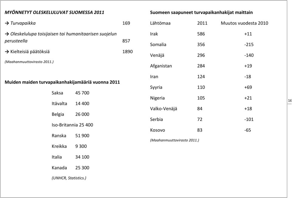 284 +19 Muiden maiden turvapaikanhakijamääriä vuonna 2011 Saksa 45 700 Itävalta 14 400 Belgia 26 000 Iso- Britannia 25 400 Ranska 51 900 Kreikka 9 300 Iran