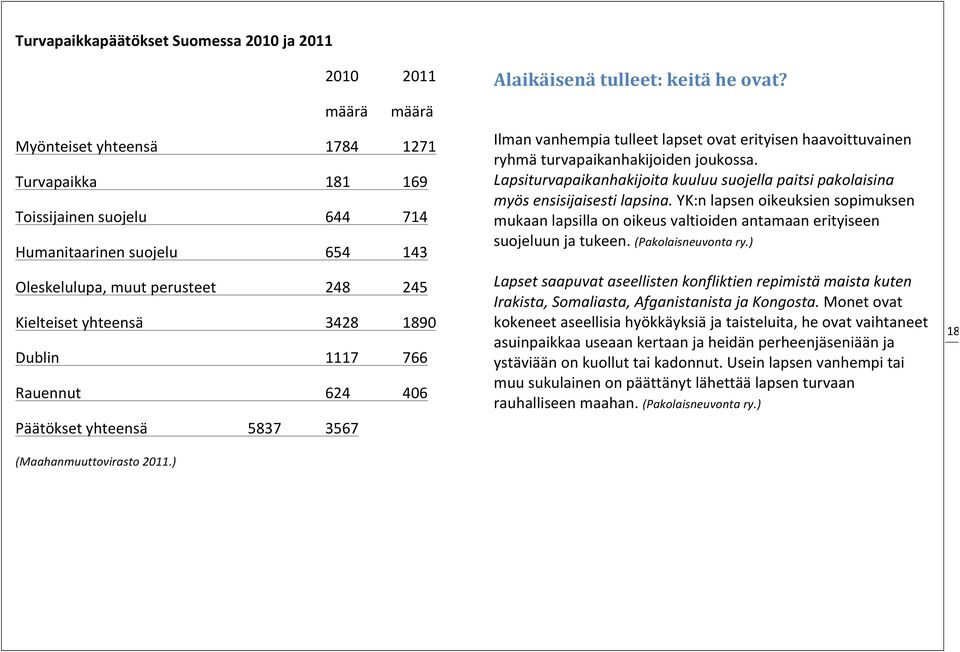 Ilman vanhempia tulleet lapset ovat erityisen haavoittuvainen ryhmä turvapaikanhakijoiden joukossa. Lapsiturvapaikanhakijoita kuuluu suojella paitsi pakolaisina myös ensisijaisesti lapsina.