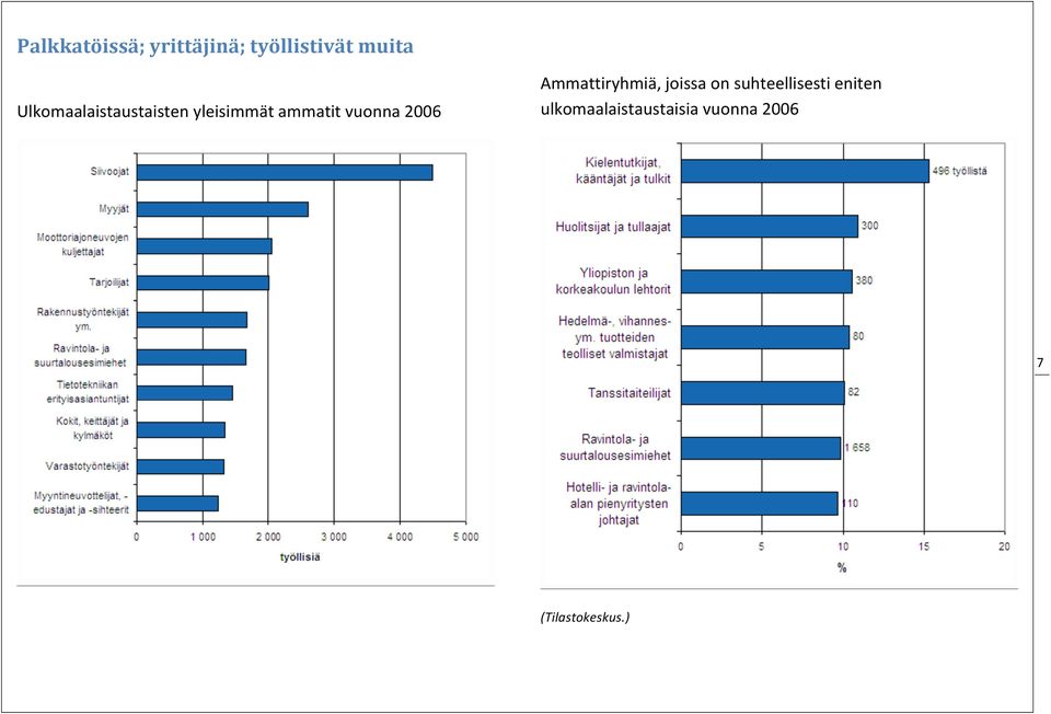 2006 Ammattiryhmiä, joissa on suhteellisesti