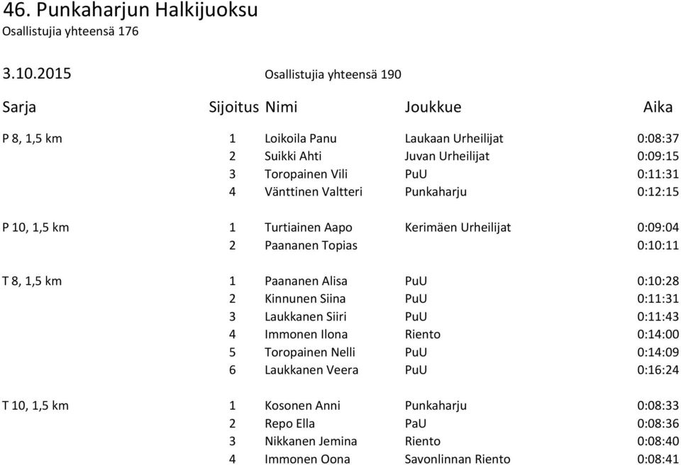 Kinnunen Siina PuU 0:11:31 3 Laukkanen Siiri PuU 0:11:43 4 Immonen Ilona Riento 0:14:00 5 Toropainen Nelli PuU 0:14:09 6 Laukkanen Veera PuU