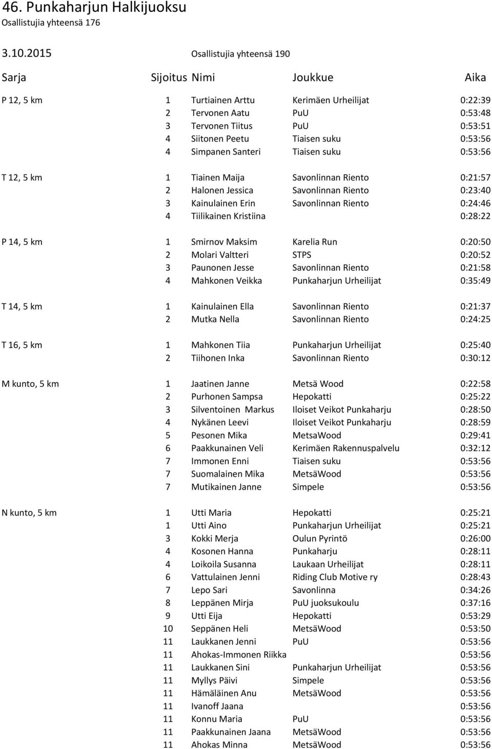 Karelia Run 0:20:50 2 Molari Valtteri STPS 0:20:52 3 Paunonen Jesse Savonlinnan Riento 0:21:58 4 Mahkonen Veikka Punkaharjun Urheilijat 0:35:49 T 14, 5 km 1 Kainulainen Ella Savonlinnan Riento