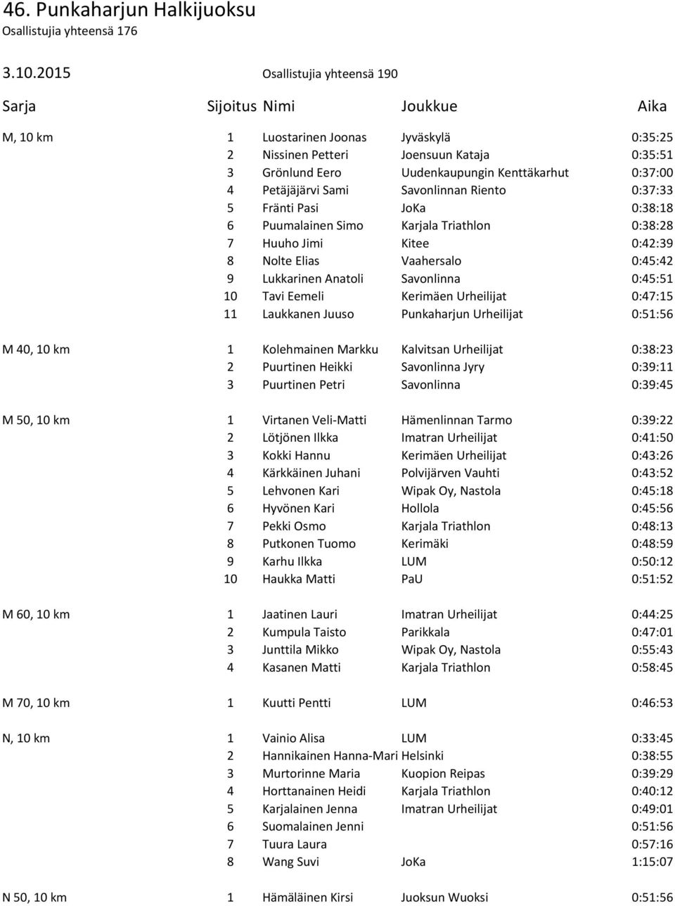 0:47:15 11 Laukkanen Juuso Punkaharjun Urheilijat 0:51:56 M 40, 10 km 1 Kolehmainen Markku Kalvitsan Urheilijat 0:38:23 2 Puurtinen Heikki Savonlinna Jyry 0:39:11 3 Puurtinen Petri Savonlinna 0:39:45