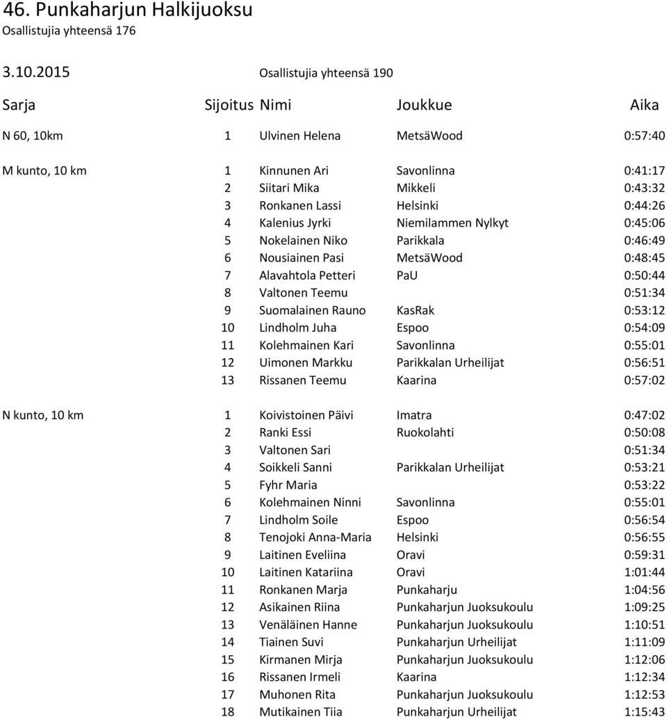 0:54:09 11 Kolehmainen Kari Savonlinna 0:55:01 12 Uimonen Markku Parikkalan Urheilijat 0:56:51 13 Rissanen Teemu Kaarina 0:57:02 N kunto, 10 km 1 Koivistoinen Päivi Imatra 0:47:02 2 Ranki Essi