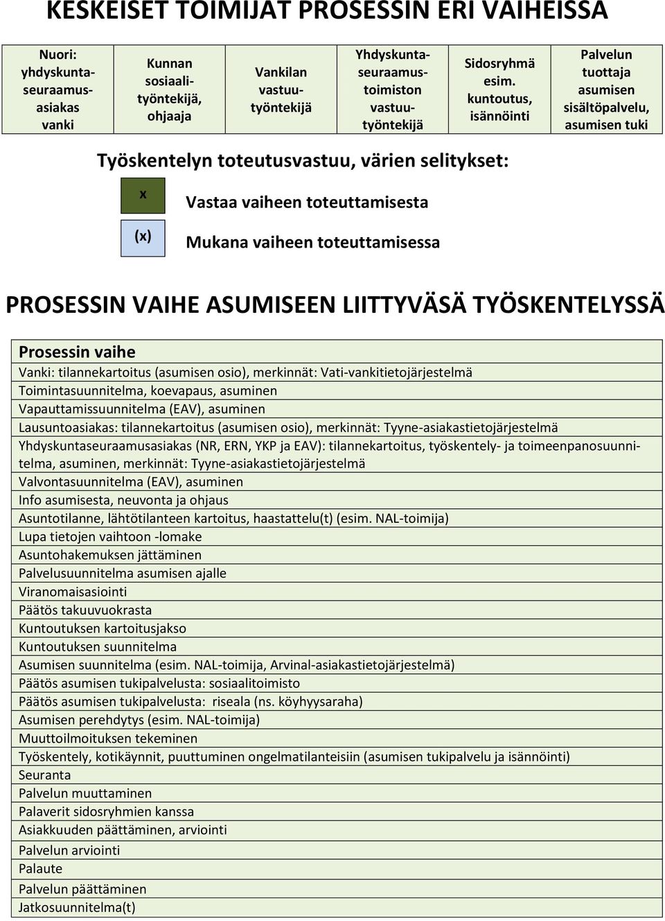 PROSESSIN VAIHE ASUMISEEN LIITTYVÄSÄ TYÖSKENTELYSSÄ Prosessin vaihe Vanki: tilannekartoitus (asumisen osio), merkinnät: Vati-vankitietojärjestelmä Toimintasuunnitelma, koevapaus, asuminen