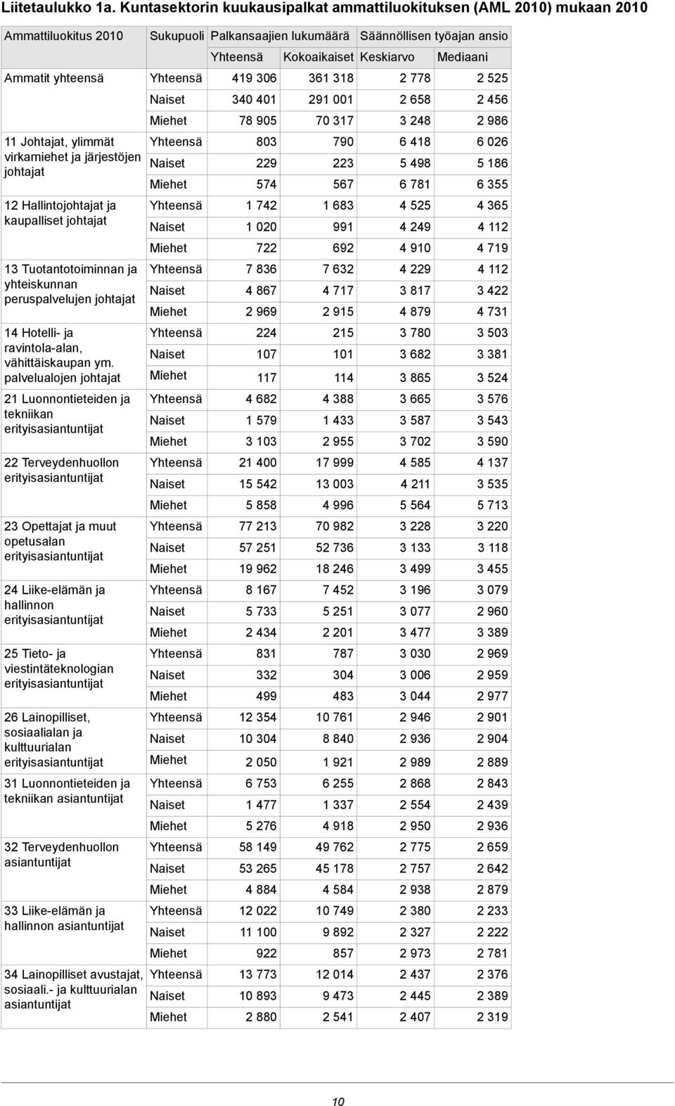 yhteiskunnan peruspalvelujen johtajat Sukupuoli Palkansaajien lukumäärä 9 6 9 9 6 6 969 Kokoaikaiset 6 9 9 6 6 99 69 6 9 6 6 9 6 9 9 9 9 6 96 6 6 6 6 6 9 Hotelli- ja ravintola-alan, vähittäiskaupan