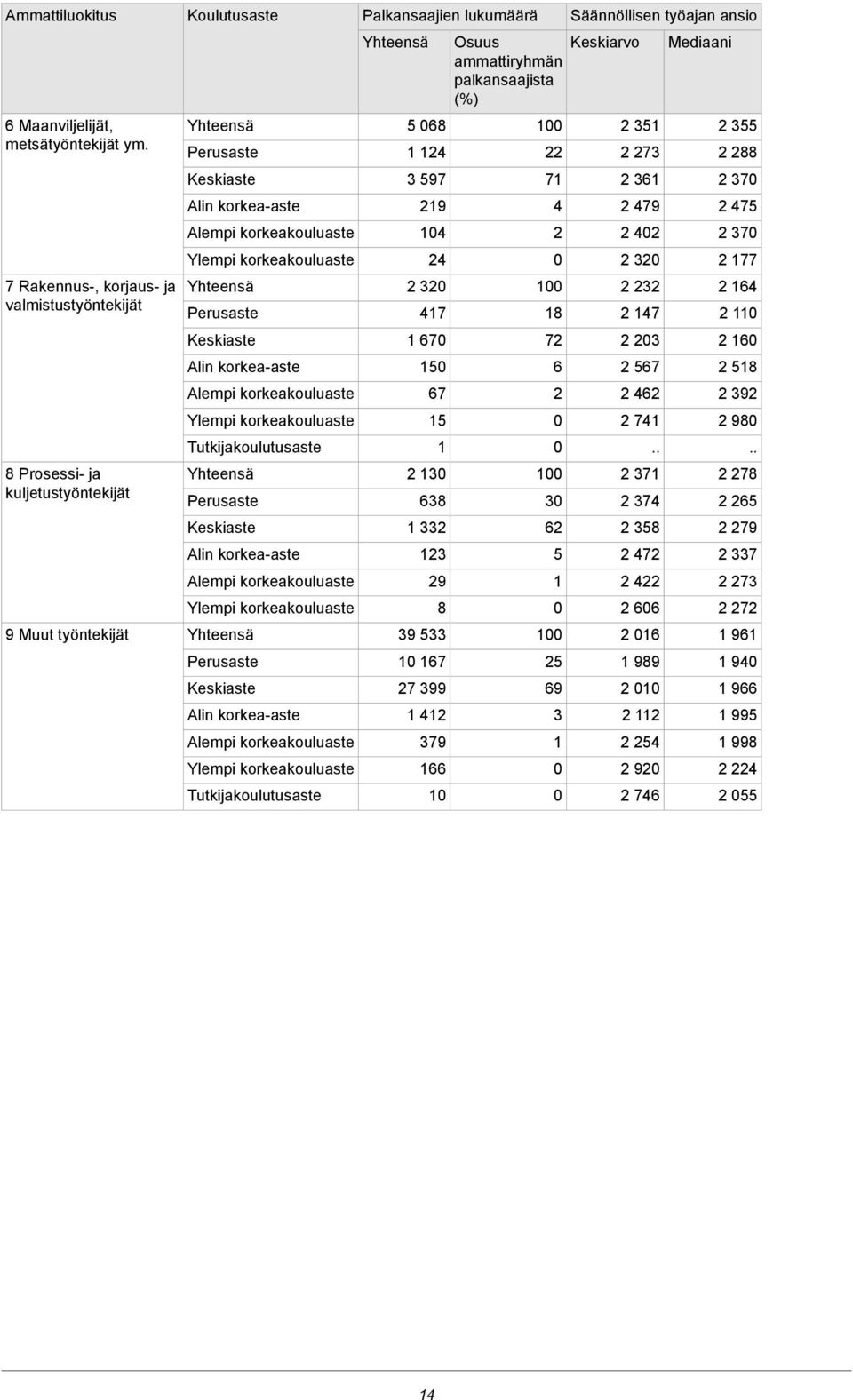 kuljetustyöntekijät Koulutusaste Palkansaajien lukumäärä 6 9 9 6 6 6 9