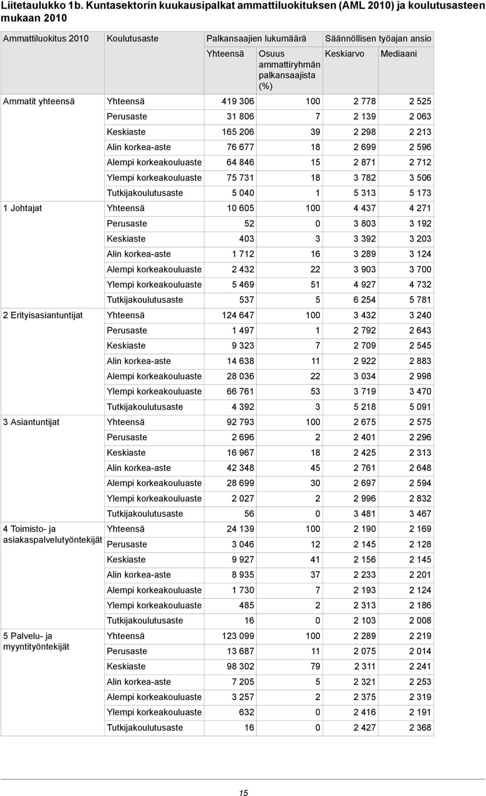 Erityisasiantuntijat Asiantuntijat Toimisto- ja asiakaspalvelutyöntekijät Palvelu- ja myyntityöntekijät Koulutusaste