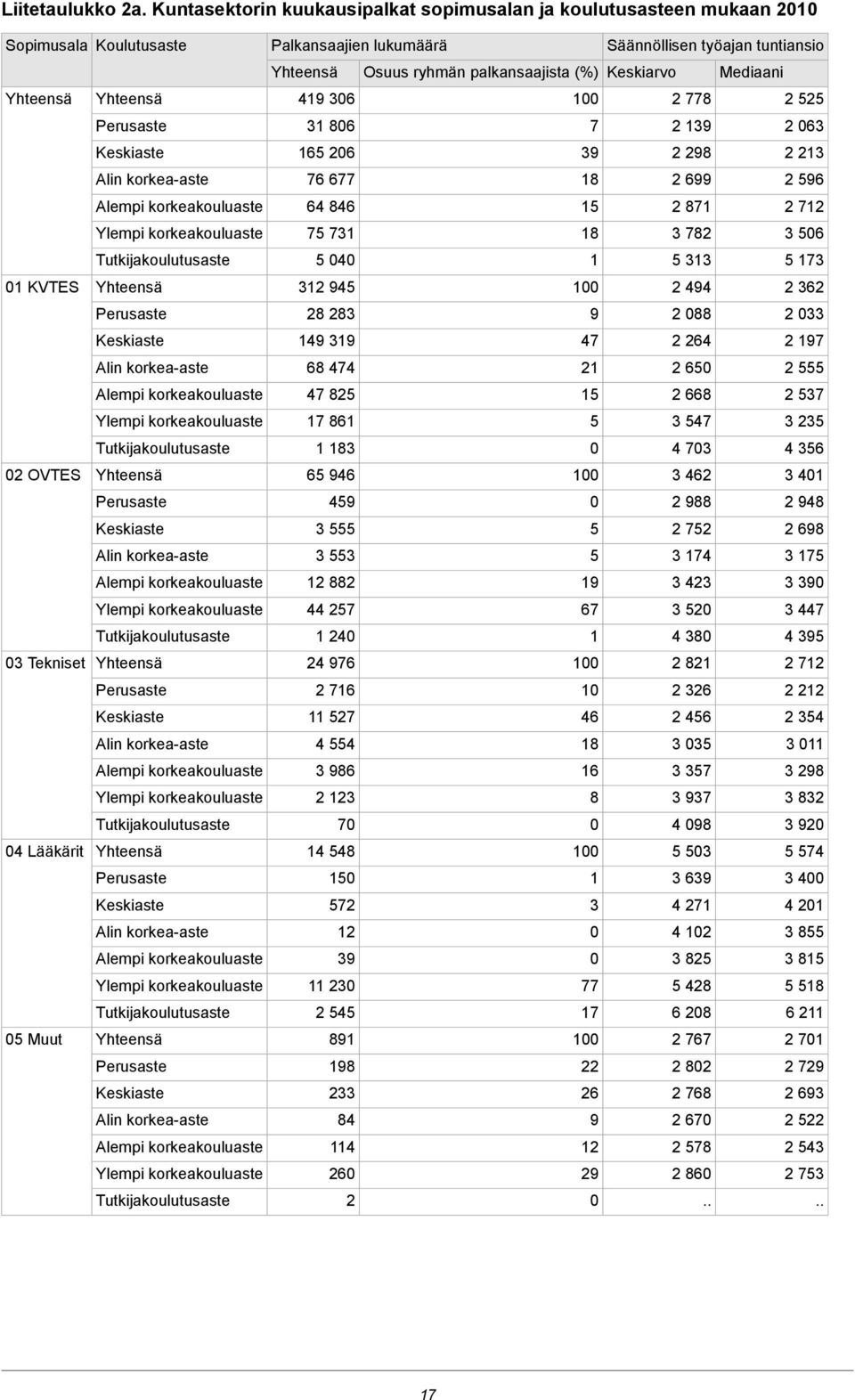 Palkansaajien lukumäärä Säännöllisen työajan tuntiansio Osuus ryhmän palkansaajista (%) 9 6 6