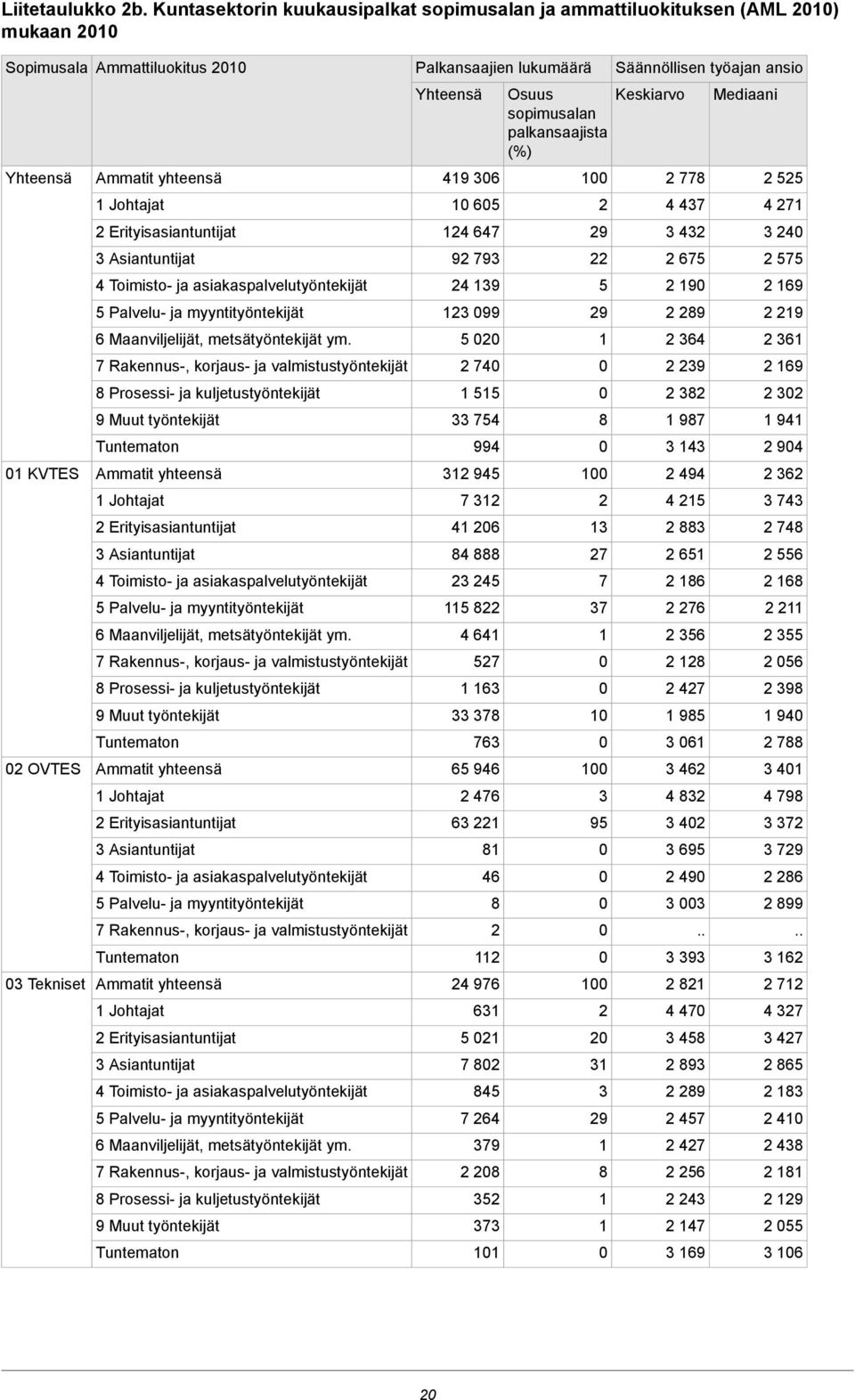 asiakaspalvelutyöntekijät Palvelu- ja myyntityöntekijät 6 Maanviljelijät, metsätyöntekijät ym.