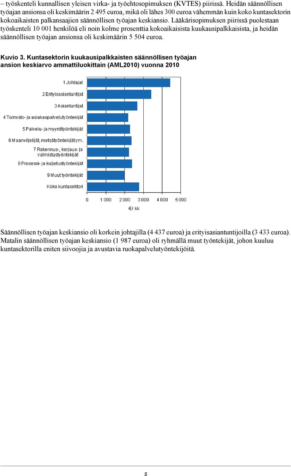 Lääkärisopimuksen piirissä puolestaan työskenteli henkilöä eli noin kolme prosenttia kokoaikaisista kuukausipalkkaisista, ja heidän säännöllisen työajan ansionsa oli keskimäärin euroa. Kuvio.