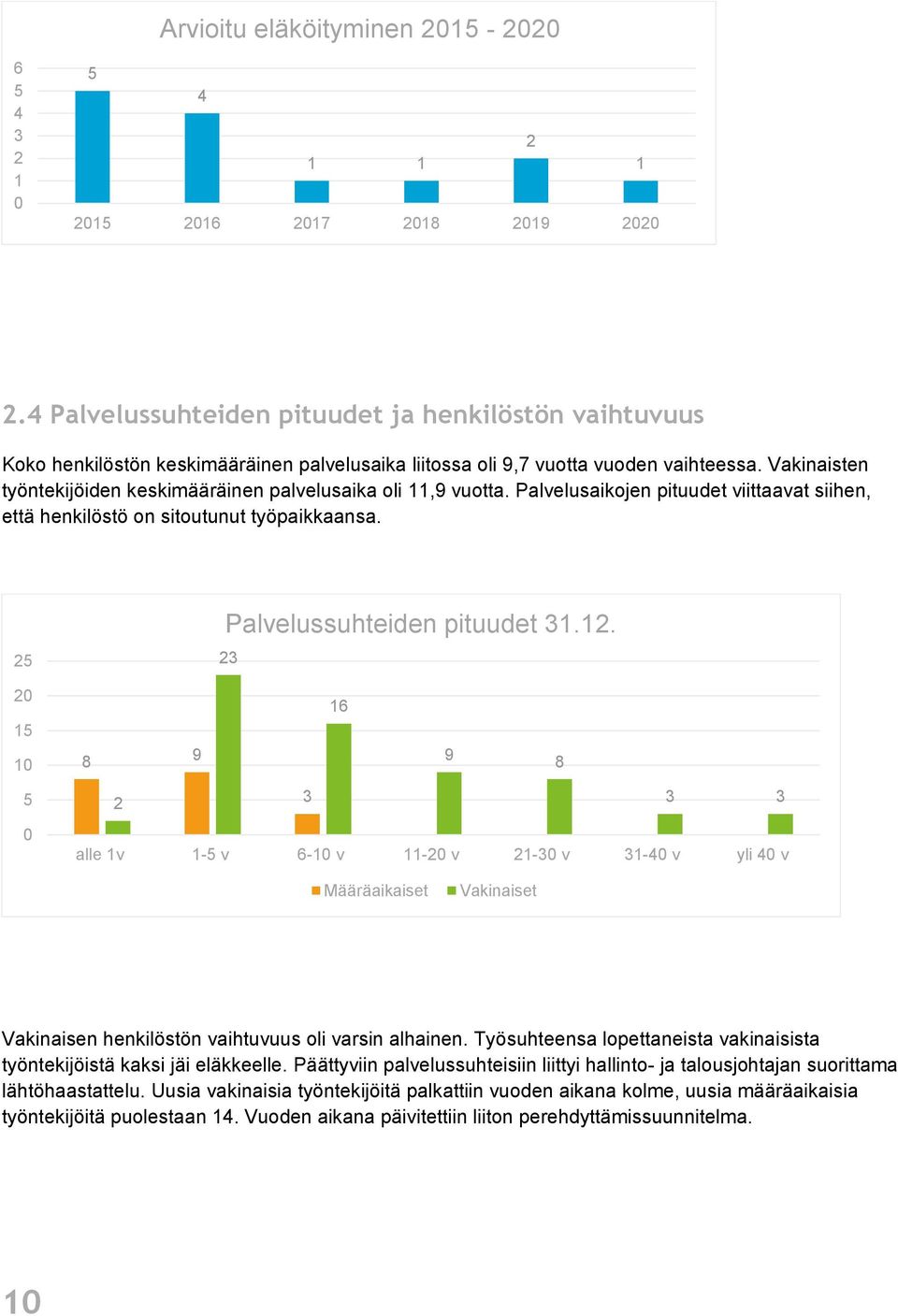 Vakinaisten työntekijöiden keskimääräinen palvelusaika oli 11,9 vuotta. Palvelusaikojen pituudet viittaavat siihen, että henkilöstö on sitoutunut työpaikkaansa.