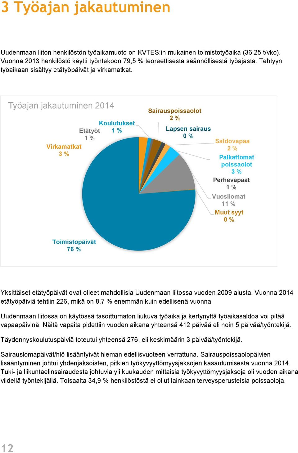 Työajan jakautuminen 2014 Koulutukset Etätyöt 1 % 1 % Virkamatkat 3 % Sairauspoissaolot 2 % Lapsen sairaus 0 % Saldovapaa 2 % Palkattomat poissaolot 3 % Perhevapaat 1 % Vuosilomat 11 % Muut syyt 0 %